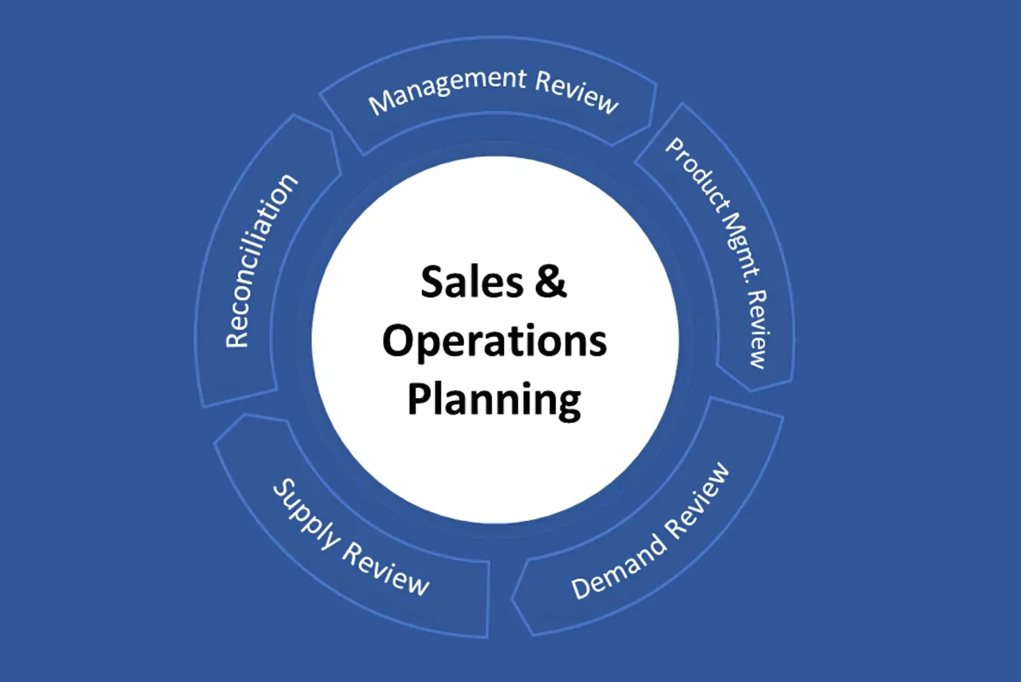 What is the S&OP Process